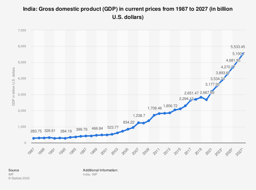 statistic_id263771_gross-domestic-product--gdp--in-india-2027.png